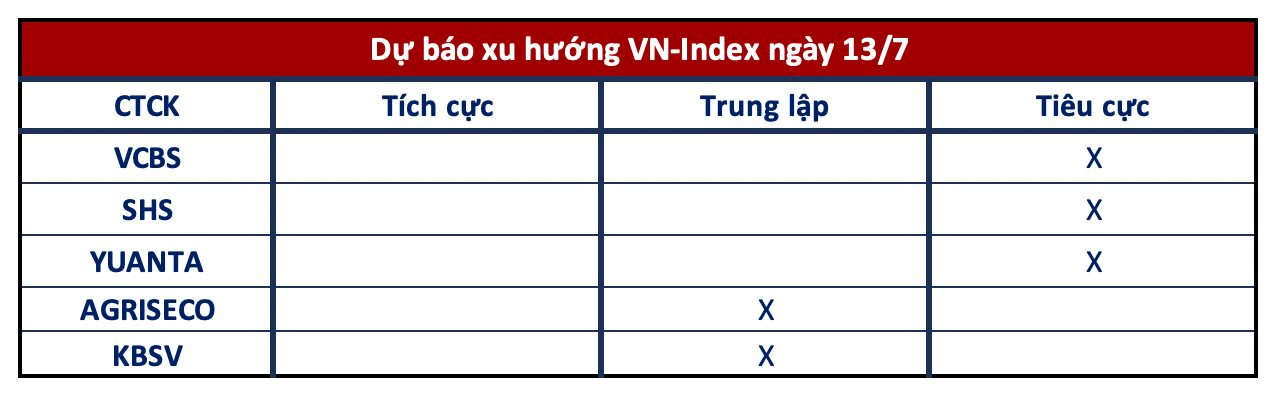 Góc nhìn CTCK: Tận dụng rung lắc để "gom" cổ phiếu của những nhóm ngành dự báo KQKD tăng trưởng tốt trong quý 2 - Ảnh 1.