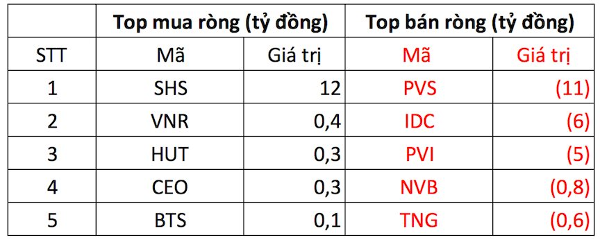 Khối ngoại tiếp đà bán ròng 460 tỷ đồng, tâm điểm một cổ phiếu ngân hàng - Ảnh 2.