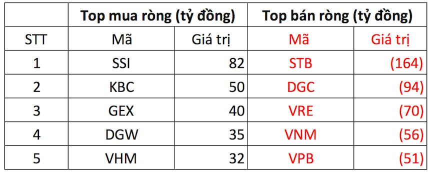 Khối ngoại tiếp đà bán ròng 460 tỷ đồng, tâm điểm một cổ phiếu ngân hàng - Ảnh 1.