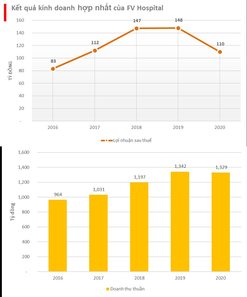 Thương vụ lớn nhất lĩnh vực chăm sóc sức khoẻ Việt Nam: Tập đoàn Singapore bỏ hơn 9.000 tỷ đồng mua đứt Bệnh viện quốc tế FV Hospital - Ảnh 1.