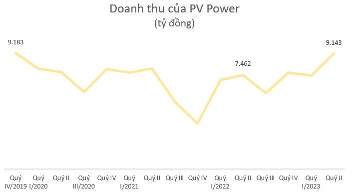 PV Power ước đạt 9.143 tỷ đồng doanh thu trong quý 2, cao nhất kể từ quý 4/2019 - Ảnh 1.