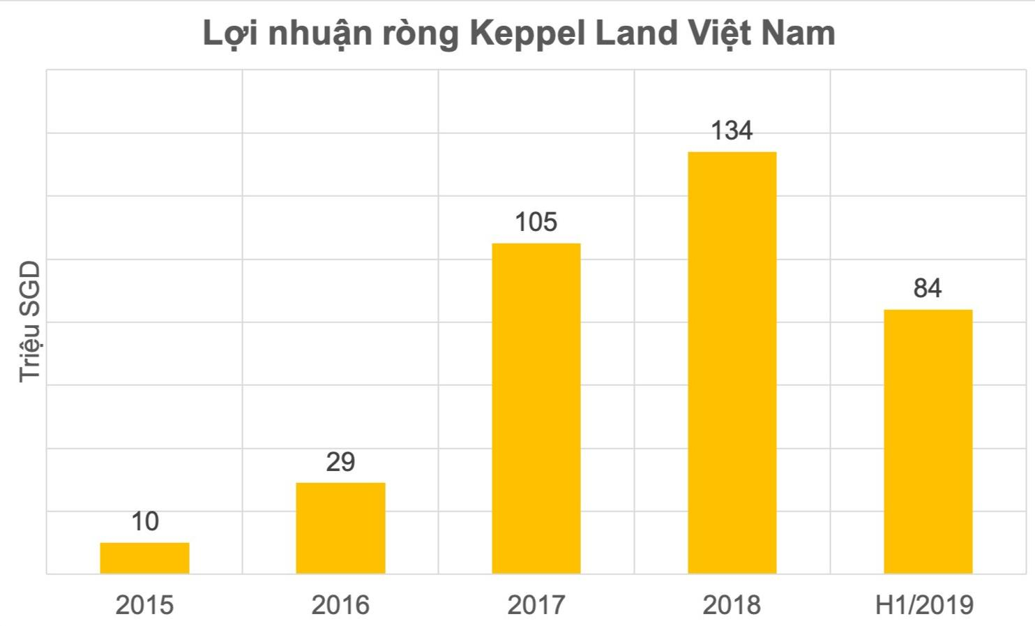 Chọn chiến lược bắt tay với loạt đối tác nội đình đám từ Resco, Tiến Phước, Nam Long… tập đoàn Singapore Keppel có trong tay danh mục BĐS trị giá tỷ đô tại Việt Nam như thế nào? - Ảnh 3.