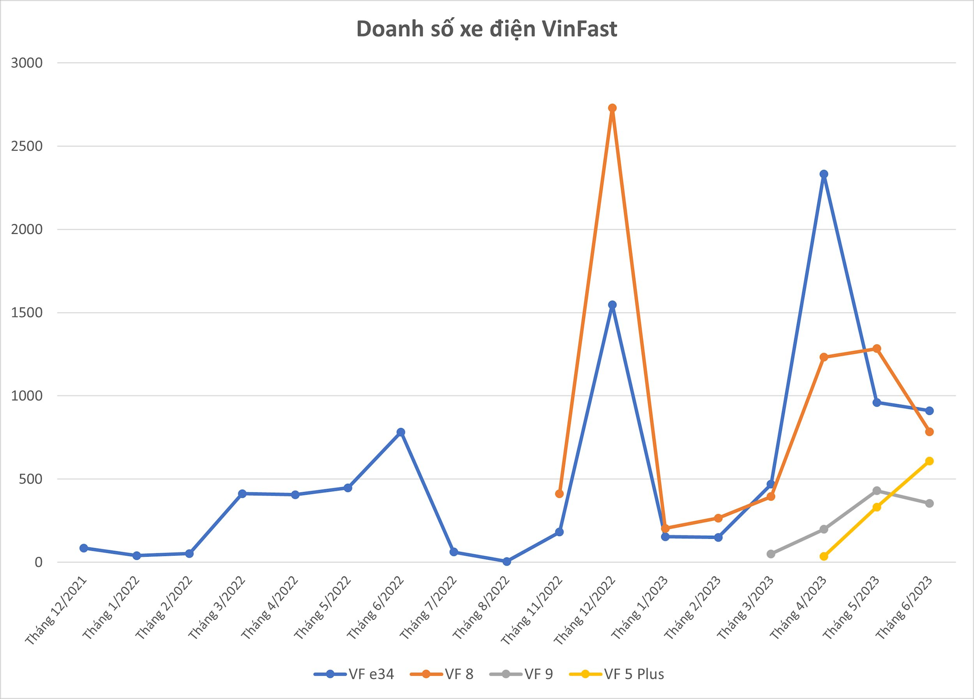 Hơn 11.000 xe điện VinFast được bán ra trong nửa đầu năm 2023, tăng trưởng ra sao so với 2022? - Ảnh 1.