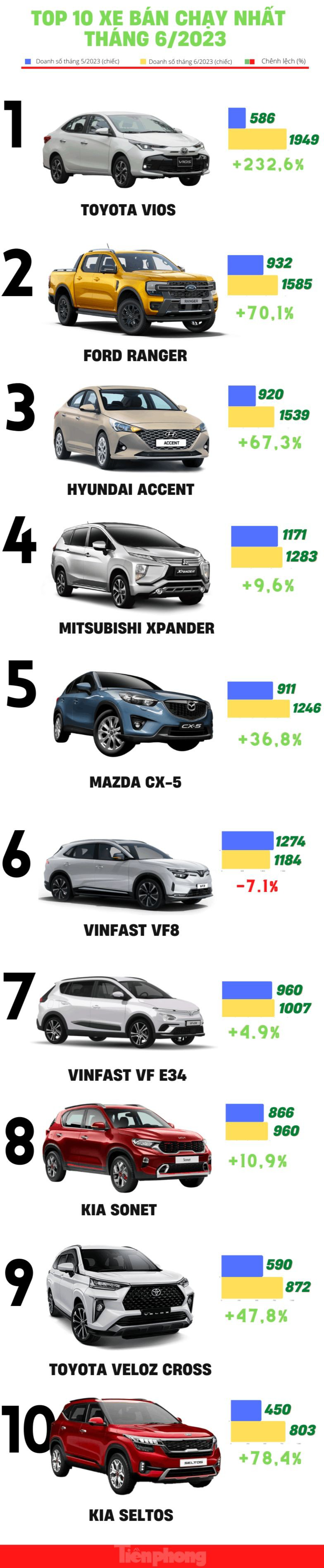 Top 10 ô tô bán chạy nhất tháng 6 tại Việt Nam - Ảnh 1.