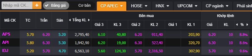 Cổ phiếu &quot;họ&quot; Apec bất ngờ tăng kịch trần sau chuỗi giảm sâu mất gần 60% thị giá - Ảnh 1.