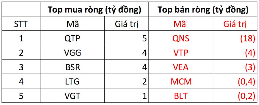 Khối ngoại tiếp đà bán ròng 460 tỷ đồng, tâm điểm một cổ phiếu ngân hàng - Ảnh 3.