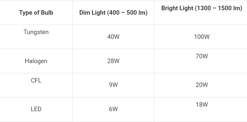 Bóng đèn nào tốn điện nhất? Bóng đèn LED, bóng đèn Halogen, bóng đèn compact hay bóng đèn sợi đốt? - Ảnh 2.
