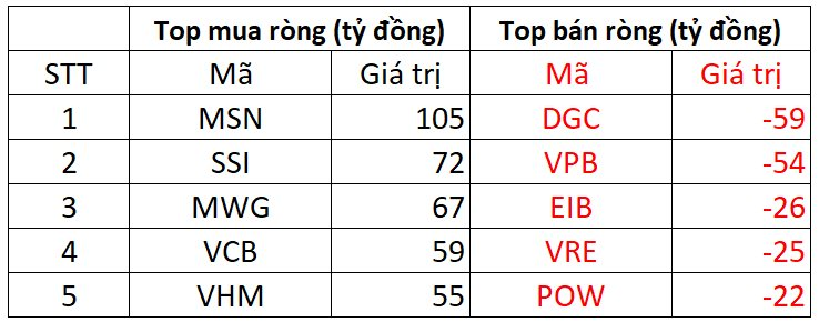 Dứt chuỗi 5 phiên bán mạnh, khối ngoại đảo chiều mua ròng hơn 200 tỷ, tập trung gom một mã Bluechips - Ảnh 1.