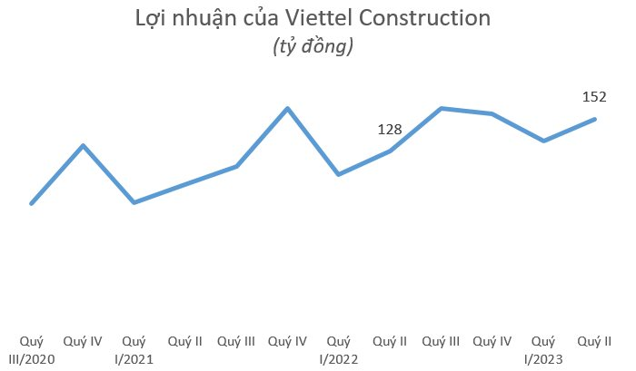 DN đầu tiên của họ Viettel báo lãi 6 tháng: Tăng 20%, giá cổ phiếu đã tăng gấp đôi sau 9 tháng - Ảnh 1.