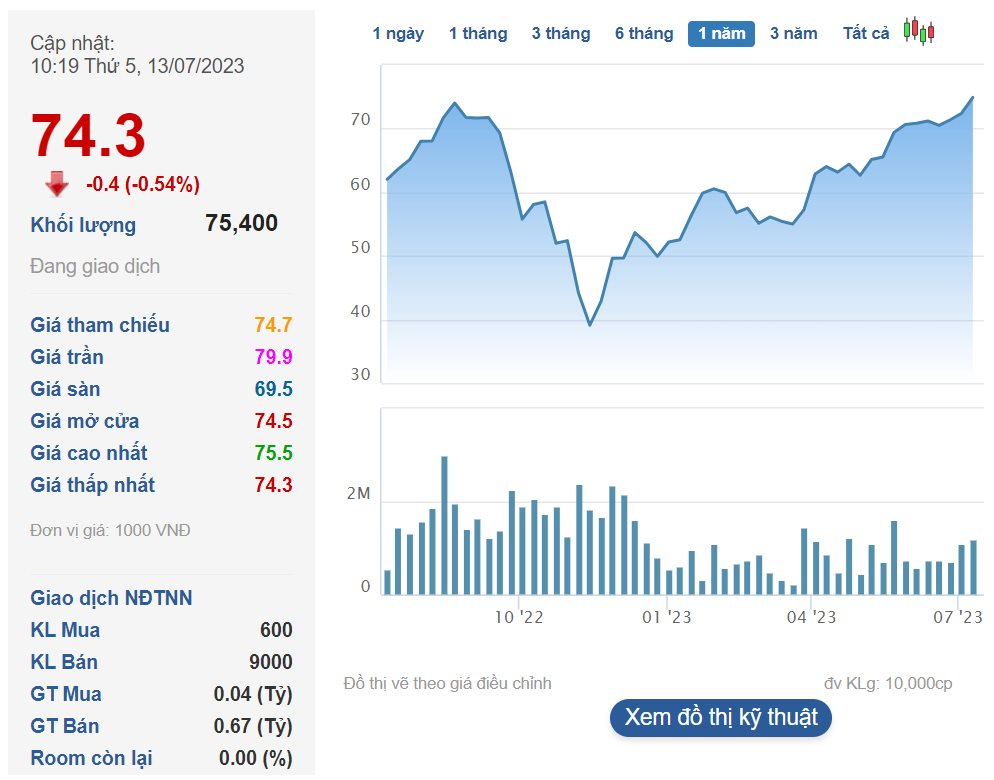 DN đầu tiên của họ Viettel báo lãi 6 tháng: Tăng 20%, giá cổ phiếu đã tăng gấp đôi sau 9 tháng - Ảnh 2.