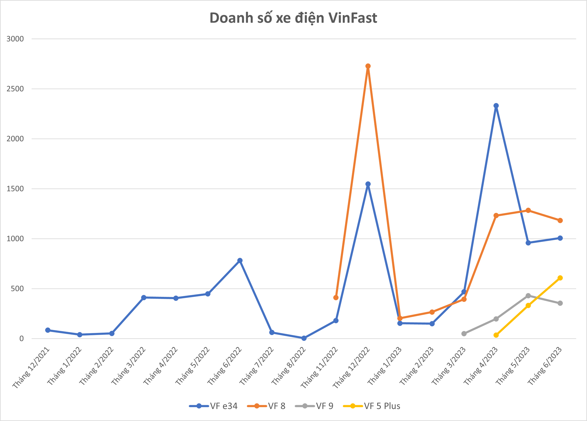 Hơn 11.000 xe điện VinFast được bán ra trong nửa đầu năm 2023, tăng trưởng ra sao so với 2022? - Ảnh 1.