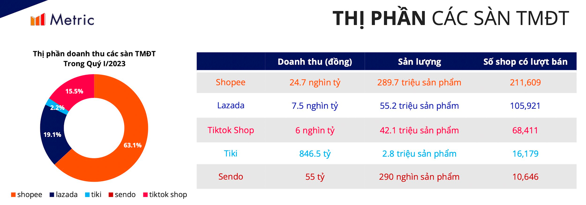 Tiki tụt dốc: Founder Trần Ngọc Thái Sơn đệ đơn từ chức, lỗ trăm triệu USD, doanh số quý 1/2023 chưa bằng 15% TikTok Shop - Ảnh 1.