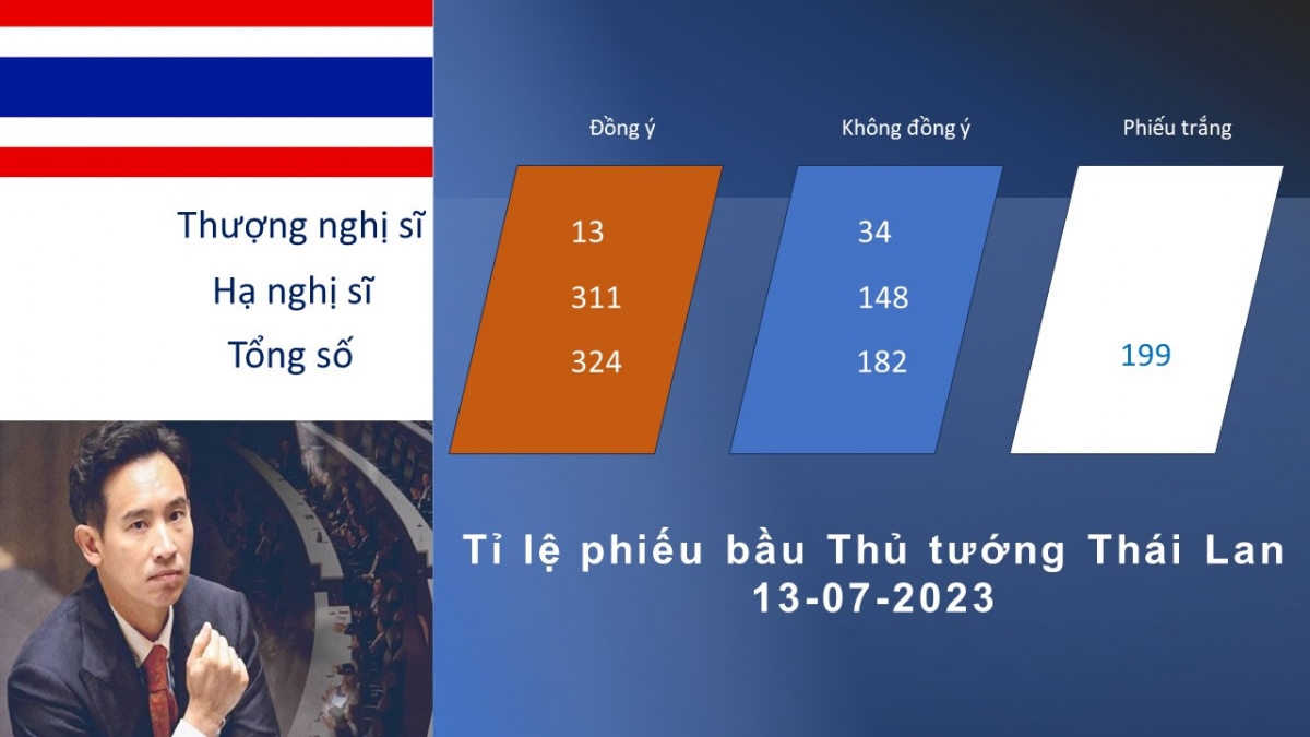 Thái Lan chưa thể bầu chọn được Thủ tướng mới - Ảnh 1.