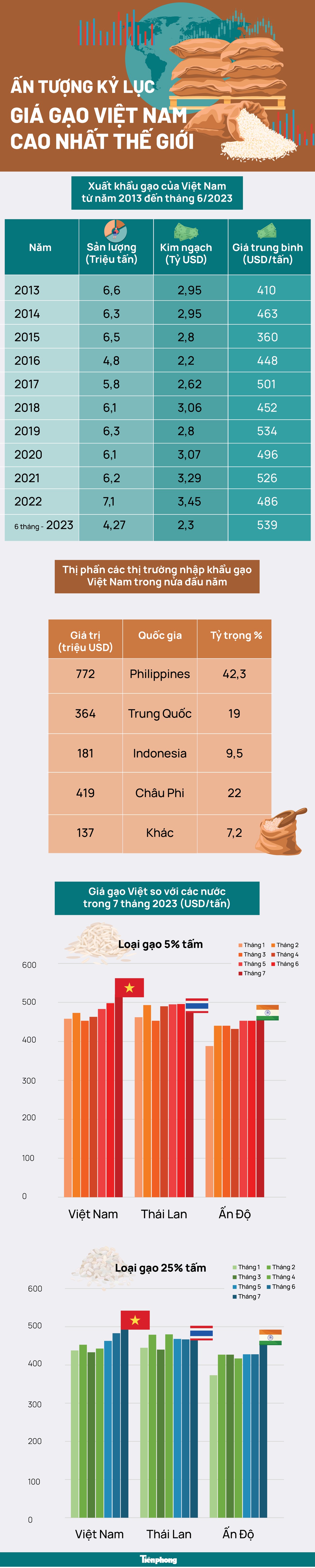 Ấn tượng kỷ lục giá gạo Việt Nam cao nhất thế giới - Ảnh 1.