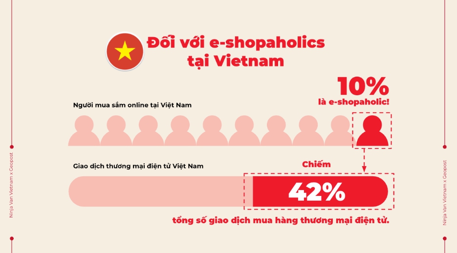 Người cuồng mua sắm trực tuyến chiếm 45% giao dịch TMĐT Đông Nam Á, 91% người mua hàng theo ảnh hưởng của người nổi tiếng - Ảnh 1.