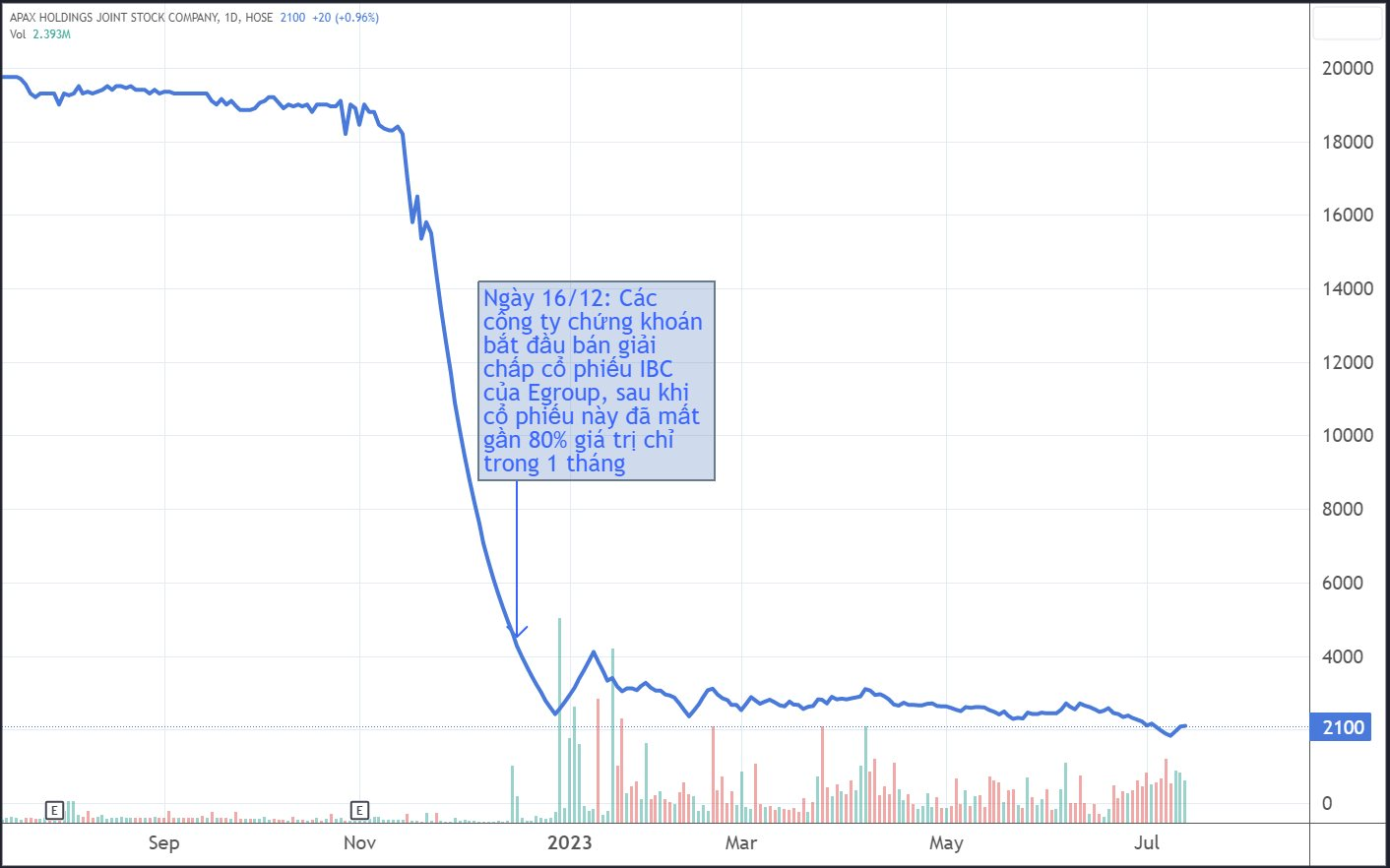 Trải qua hơn 200 ngày giải chấp, Egroup của Shark Thủy đã bị bán bao nhiêu cổ phiếu tại Apax Holdings? - Ảnh 2.