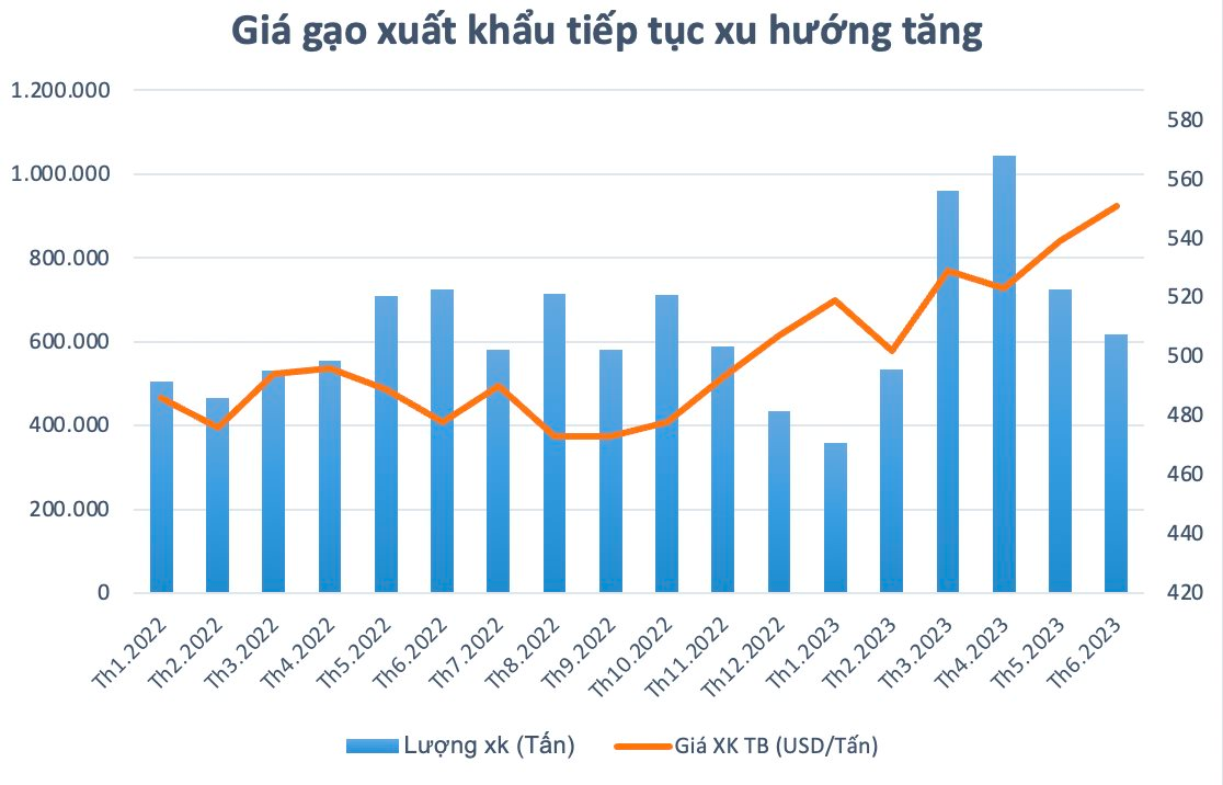 Xuất khẩu “hạt ngọc trời” tăng trưởng cao nhất 10 năm, nhóm cổ phiếu ngành gạo bứt phá, thậm chí phá đỉnh lịch sử - Ảnh 3.