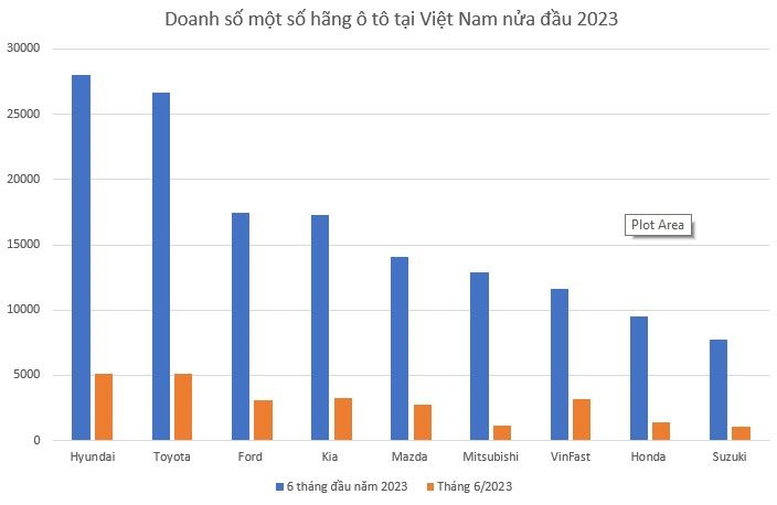 Thị trường ô tô Việt Nam nửa đầu 2023: Toyota, Hyundai đua ‘song mã’, một hãng bứt tốc lên top 3 đầy bất ngờ - Ảnh 1.