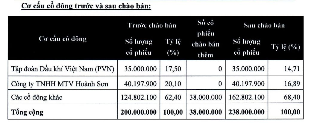 DA 12.000 tỷ do PVN sáng lập: Chuyển từ &quot;đại gia&quot; Hoành Sơn sang Tuấn Lộc, liên tiếp ký hợp đồng nghìn tỷ vẫn chưa có doanh thu, tiếp tục báo lỗ - Ảnh 4.