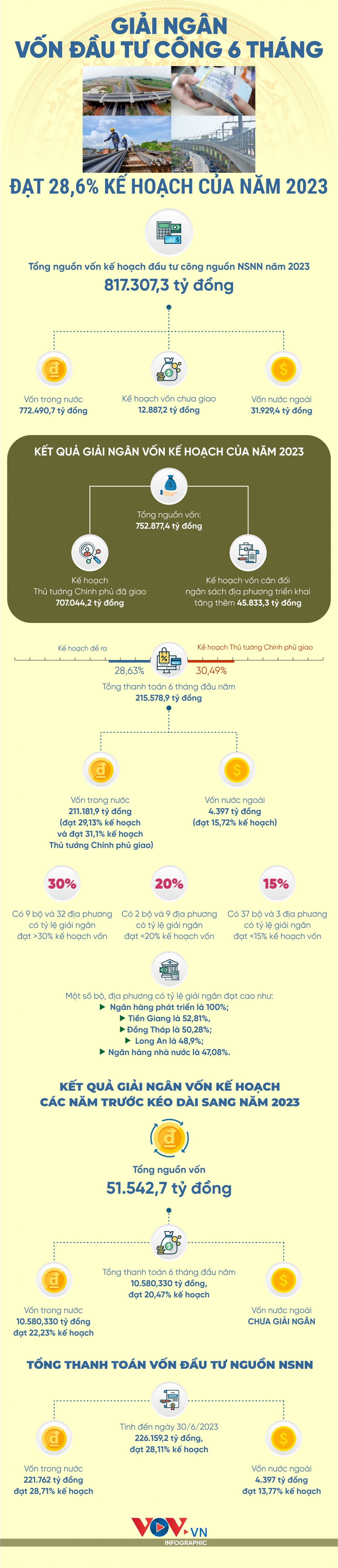 Giải ngân vốn đầu tư công 6 tháng đạt 28,6% kế hoạch của năm 2023 - Ảnh 1.