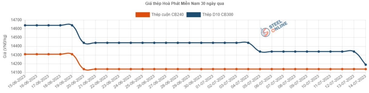 Giá thép tiếp tục giảm, ngành thép cuối năm có khởi sắc? - Ảnh 1.