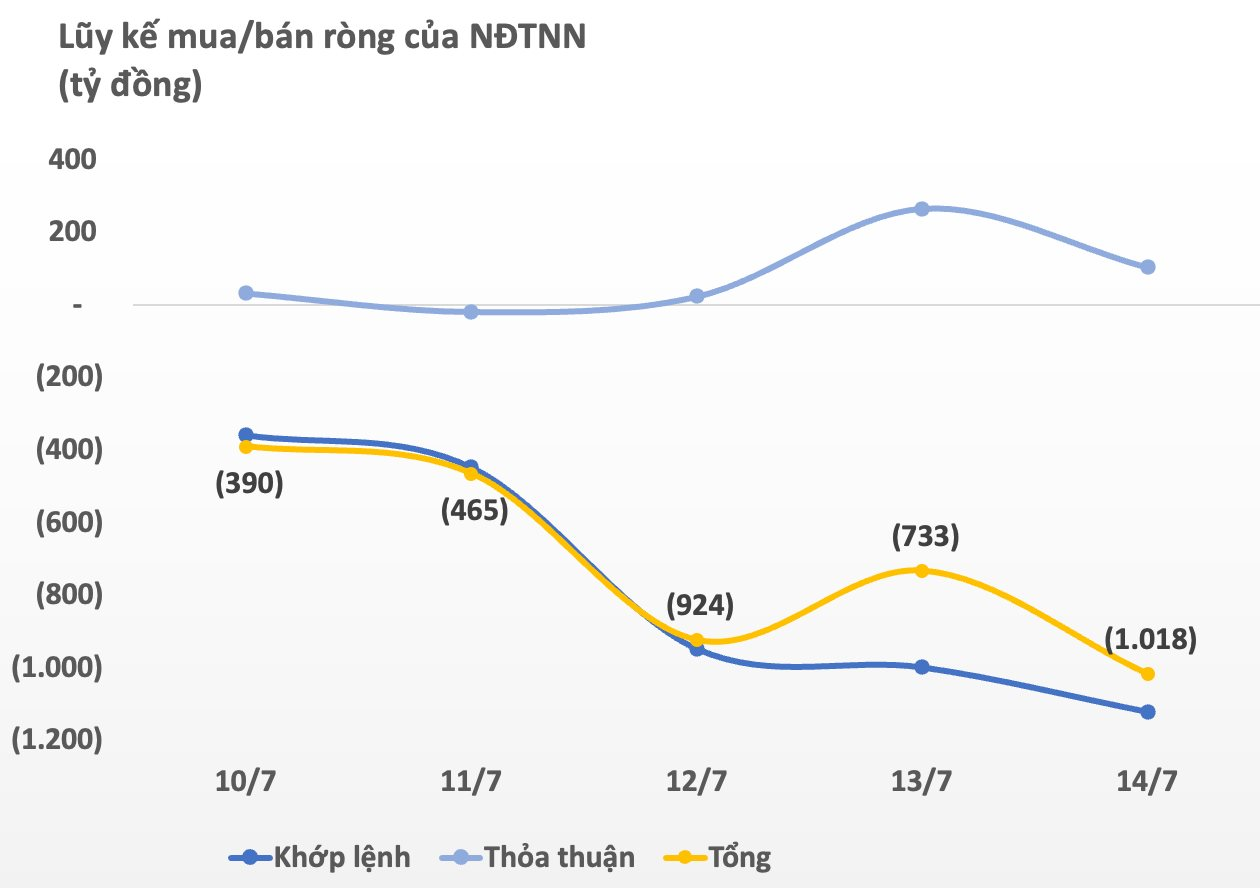 Khối ngoại có tuần thứ hai liên tiếp bán ròng nghìn tỷ, tập trung một cổ phiếu ngân hàng - Ảnh 1.