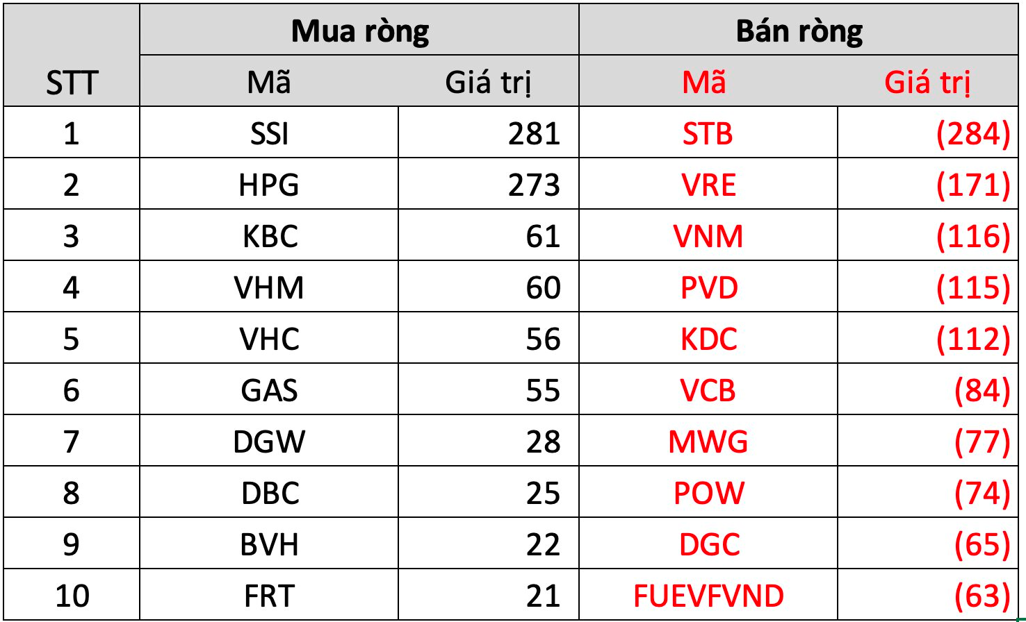 Khối ngoại có tuần thứ hai liên tiếp bán ròng nghìn tỷ, tập trung một cổ phiếu ngân hàng - Ảnh 3.