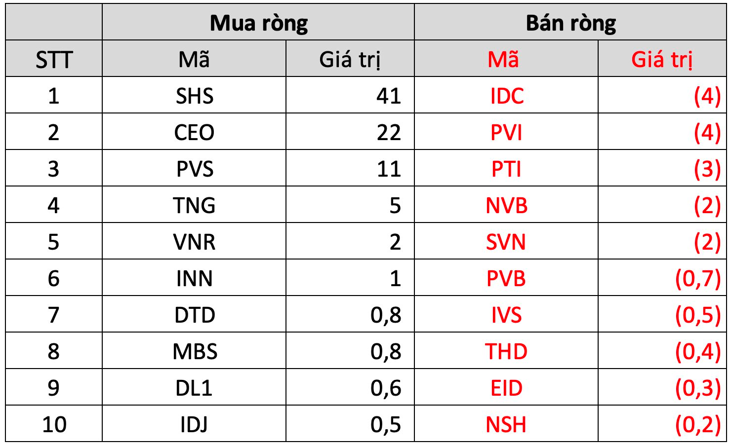 Khối ngoại có tuần thứ hai liên tiếp bán ròng nghìn tỷ, tập trung một cổ phiếu ngân hàng - Ảnh 4.