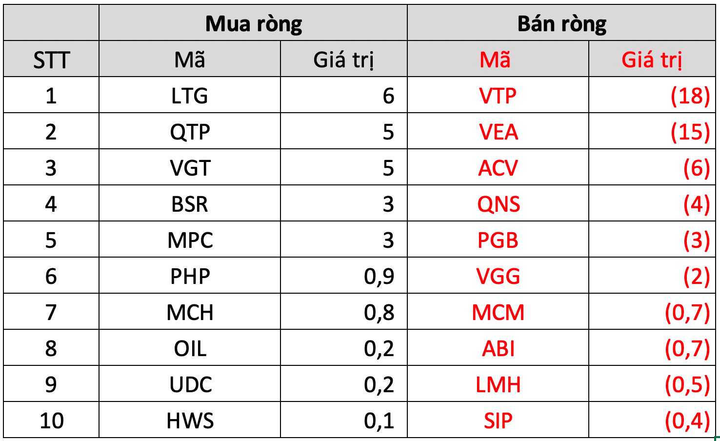 Khối ngoại có tuần thứ hai liên tiếp bán ròng nghìn tỷ, tập trung một cổ phiếu ngân hàng - Ảnh 5.