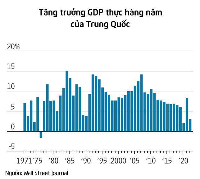 Trung Quốc chứng kiến tình trạng ảm đạm kéo dài, nền kinh tế lớn thứ 2 thế giới đã bước vào thời kỳ suy thoái? - Ảnh 3.