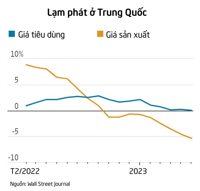 Trung Quốc chứng kiến tình trạng ảm đạm kéo dài, nền kinh tế lớn thứ 2 thế giới đã bước vào thời kỳ suy thoái? - Ảnh 1.