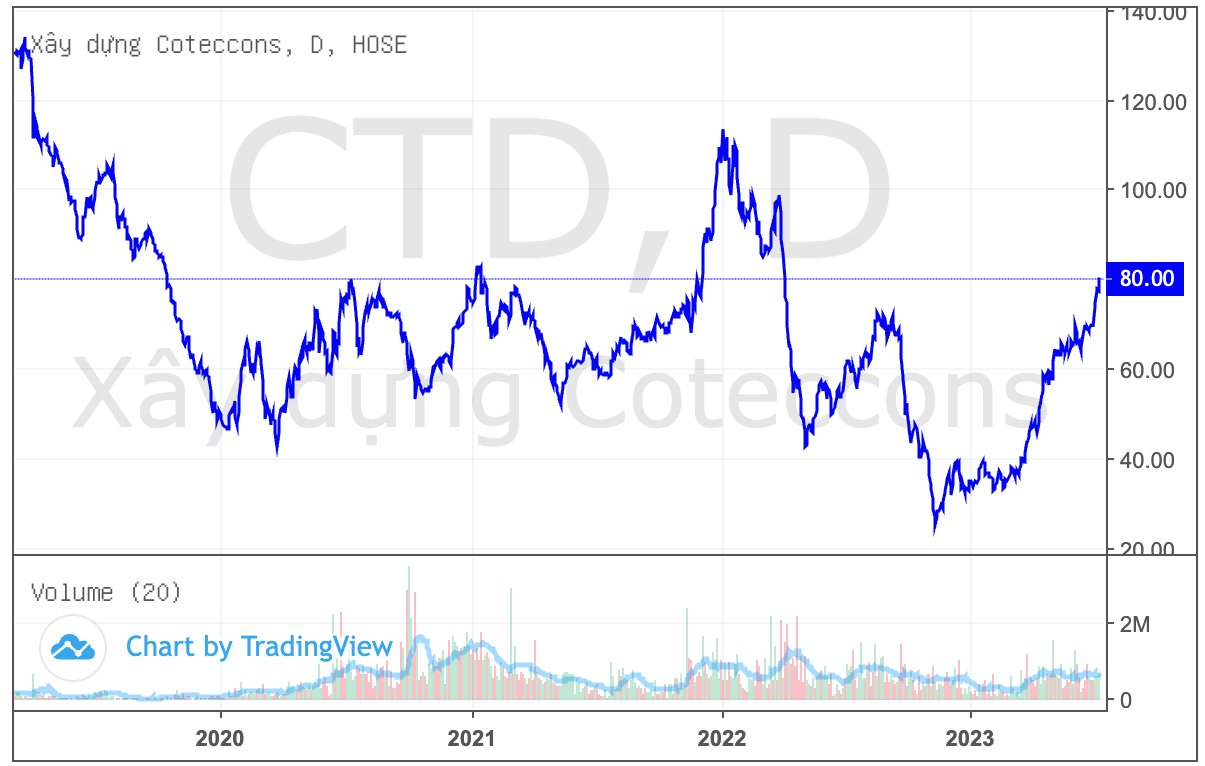 Cổ phiếu Coteccons (CTD) tăngbốc sau lời khuyên &quot;mua thêm chứ đừng bán&quot; của ông Bolat Duisenov cùng liều &quot;dopping&quot; Liên danh Hoa Lư tại sân bay Long Thành - Ảnh 1.