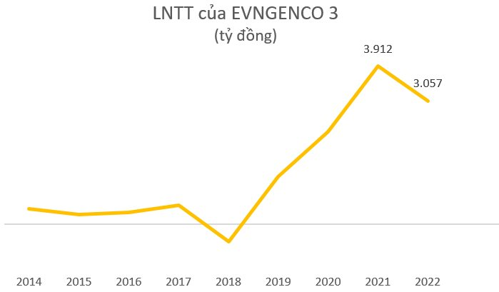 Trong khi công ty mẹ lỗ lớn, các công ty con của EVN &quot;bội thu&quot; như thế nào? - Ảnh 3.