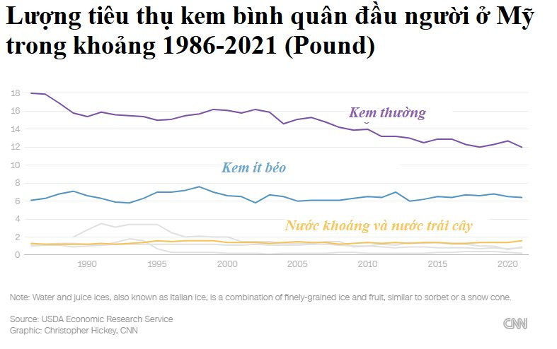 Dĩ vãng ngành kem: Từ biểu tượng văn hoá, ẩm thực Mỹ đến sản phẩm bị bỏ rơi vì sợ béo phì - Ảnh 4.