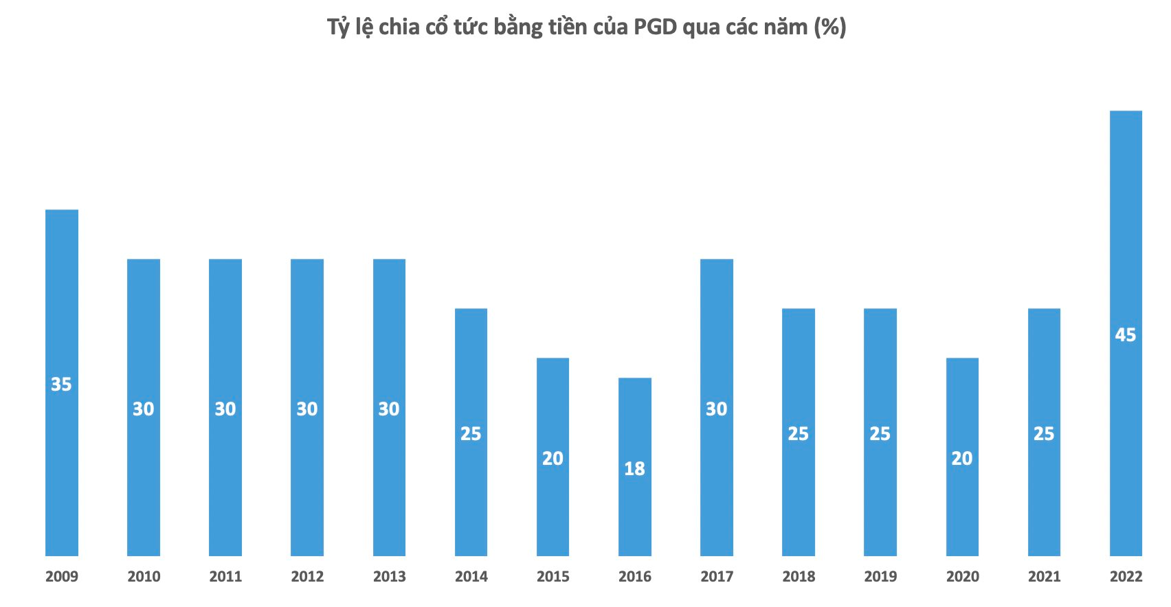 Cổ phiếu công ty con của PV GAS lầm lũi lên đỉnh lịch sử, đều đặn chia cổ tức tiền mặt, chuẩn bị chốt danh sách cổ đông nhận 4.500 đồng/cp - Ảnh 1.