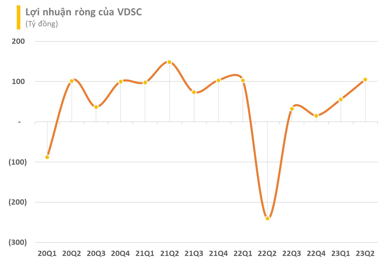 Chứng khoán Rồng Việt (VDSC) báo lãi trăm tỷ trong quý 2, hoàn thành 76% mục tiêu lợi nhuận sau nửa năm - Ảnh 3.