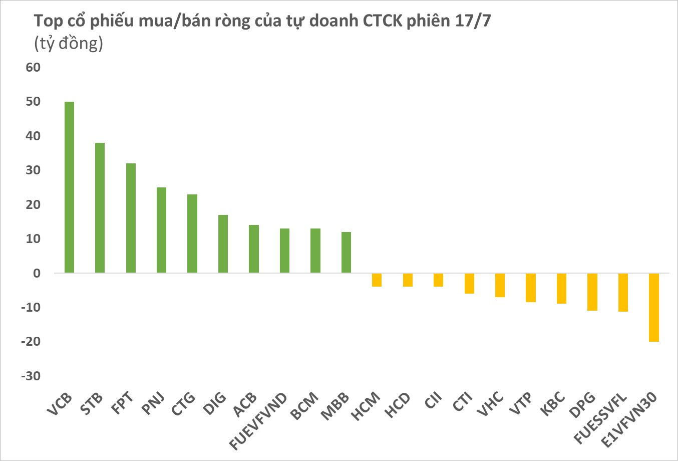 Tự doanh CTCK bất ngờ trở lại mua ròng hơn 400 tỷ đồng phiên đầu tuần, tập trung tại hai cổ phiếu ngân hàng - Ảnh 1.