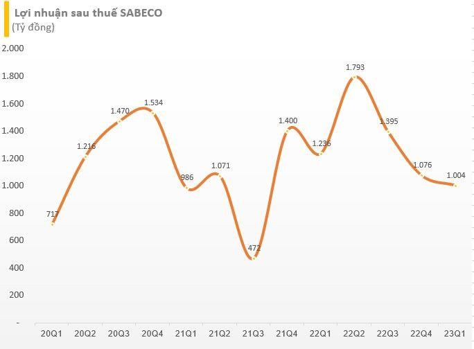 Tỷ phú Thái bỏ ra 5 tỷ USD để mua 53% cổ phần, giờ đây định giá cả Sabeco rơi xuống còn hơn 4 tỷ USD - Ảnh 3.