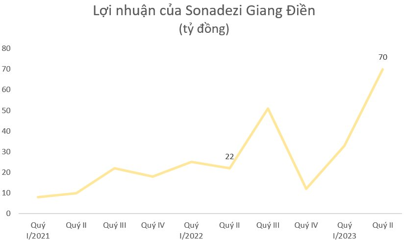 Một công ty BĐS khu công nghiệp báo lãi kỷ lục, gấp 3,2 lần cùng kỳ - Ảnh 1.