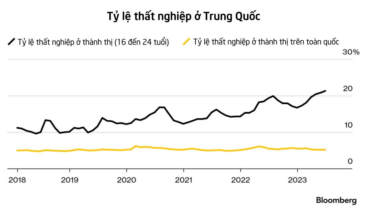 Thêm một quý tăng trưởng trì trệ và tỷ lệ thất nghiệp của người trẻ cao kỷ lục, kinh tế Trung Quốc không còn có thể 'thổi lửa' cho cả thế giới - Ảnh 2.