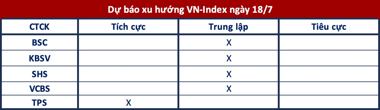 Góc nhìn CTCK: Rung lắc mạnh hơn, nhà đầu tư hạn chế mua đuổi - Ảnh 1.