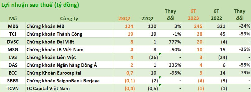Cập nhật số liệu CTCK 17/7: Xuất hiện công ty chứng khoán báo lãi quý 2 cao gấp 9 lần cùng kỳ - Ảnh 1.