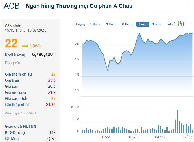 Rút khỏi Eximbank, công ty của bà Ngô Thu Thúy rót gần 400 tỷ vào ACB nhưng đã nhanh chóng bán ra khi cổ phiếu mới ngấp nghé “về bờ” - Ảnh 2.