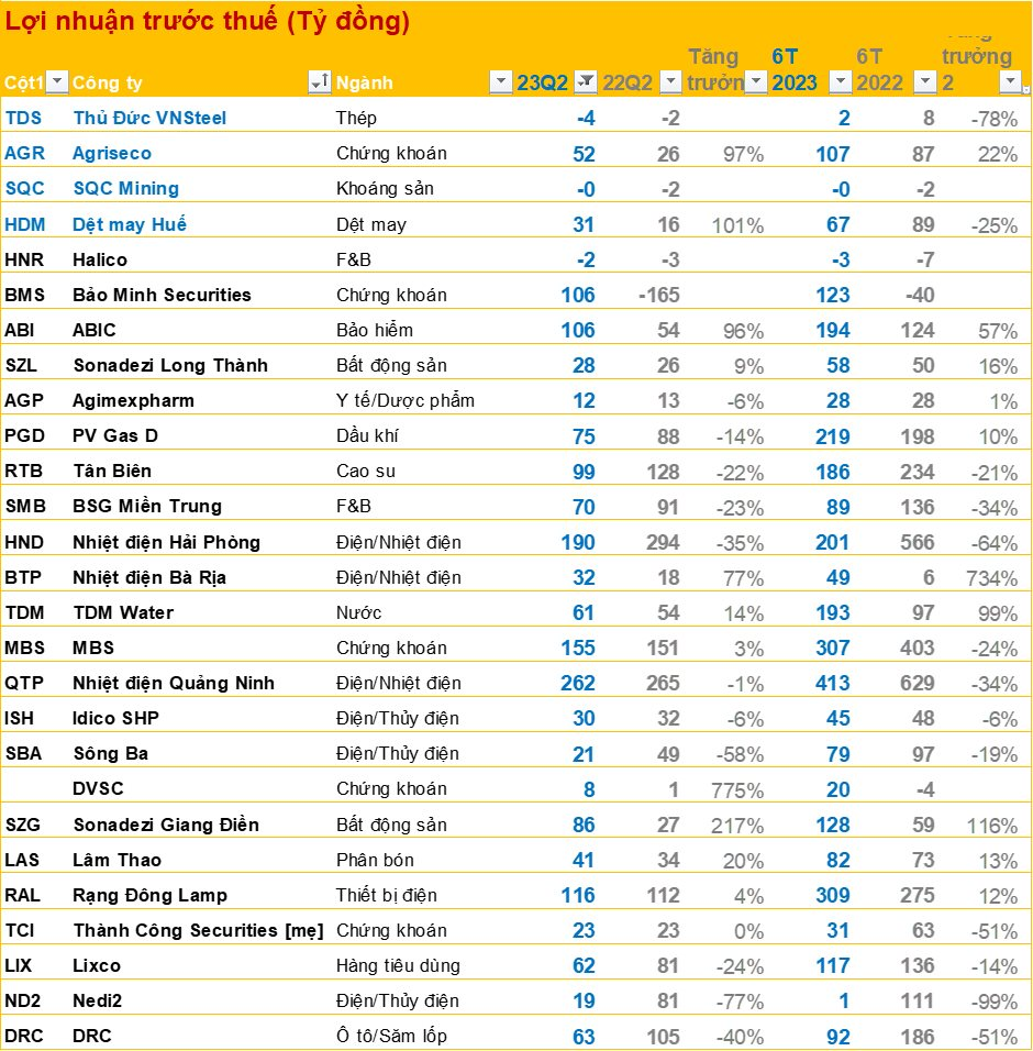 DN công bố BCTC sáng 18/7: Thêm DN thép báo lỗ, Công ty Chứng khoán, dệt may lãi gấp đôi - Ảnh 2.
