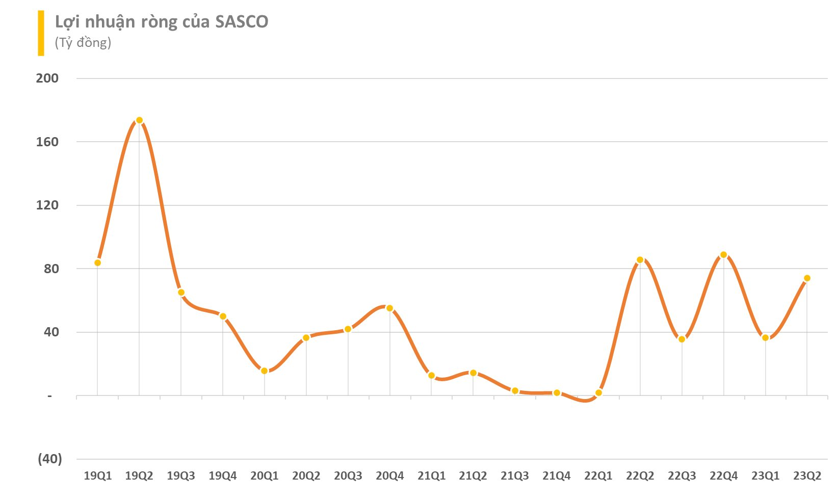 Sasco của 'vua hàng hiệu' Johnathan Hạnh Nguyễn báo lãi quý 2 sụt giảm dù doanh thu cao gấp đôi cùng kỳ năm trước - Ảnh 1.
