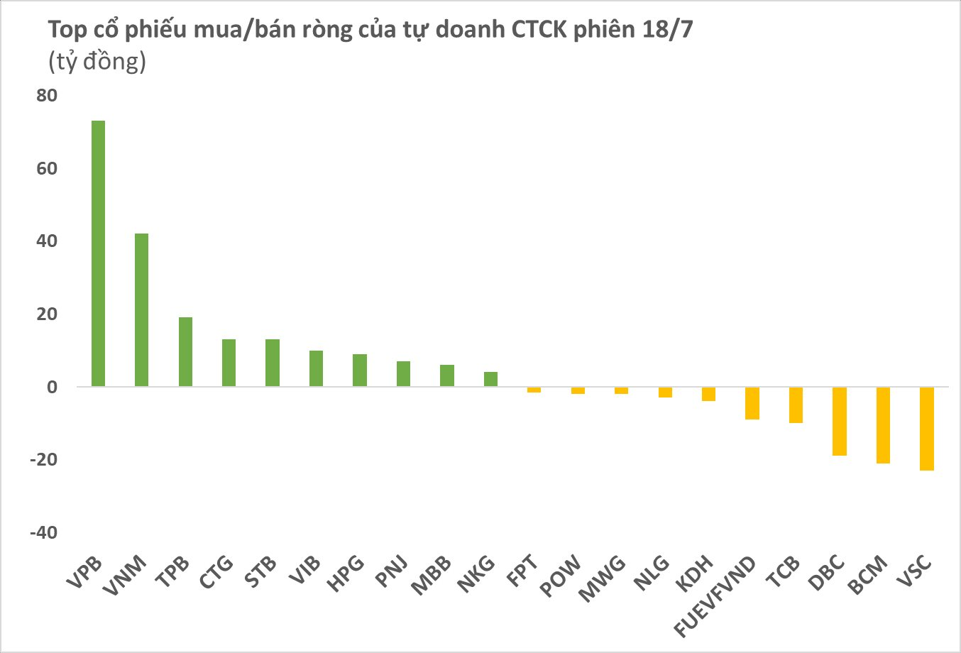 Phiên 18/7: Tự doanh CTCK tiếp tục mua ròng trăm tỷ, tâm điểm tại một cổ phiếu ngân hàng - Ảnh 1.