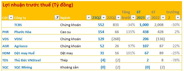 DN công bố BCTC sáng 18/7: Thêm DN thép báo lỗ, Công ty Chứng khoán, dệt may lãi gấp đôi - Ảnh 1.