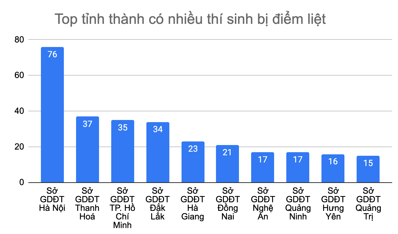 Ba năm liên tiếp, Hà Nội có nhiều thí sinh dính điểm liệt nhất cả nước - Ảnh 1.
