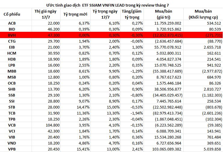 NVL và PDR chính thức bị loại khỏi rổ VN30, một cổ phiếu rời nhóm VNFinLead, hai quỹ ETF quy mô 13.000 tỷ sẽ mua bán ra sao trong kỳ review tháng 7? - Ảnh 1.