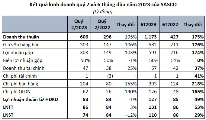 Sasco của 'vua hàng hiệu' Johnathan Hạnh Nguyễn báo lãi quý 2 sụt giảm dù doanh thu cao gấp đôi cùng kỳ năm trước - Ảnh 2.